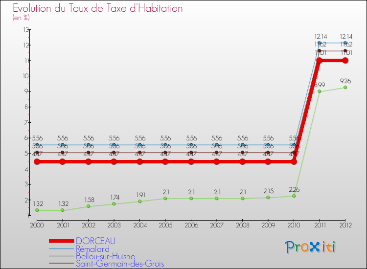 Evolution du taux de la taxe d'habitation pour DORCEAU et les communes proches Comparaison des taux de la taxe d'habitation pour DORCEAU et les communes voisines