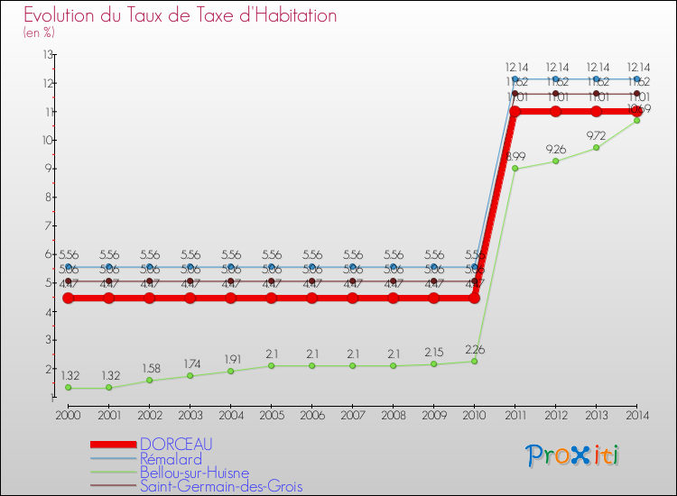 Evolution du taux de la taxe d'habitation pour DORCEAU et les communes proches de 2000 à 2014 Comparaison des taux de la taxe d'habitation pour DORCEAU et les communes voisines de 2000 à 2014