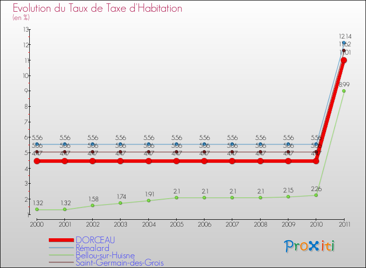 Evolution du taux de la taxe d'habitation pour DORCEAU et les communes proches Comparaison des taux de la taxe d'habitation pour DORCEAU et les communes voisines