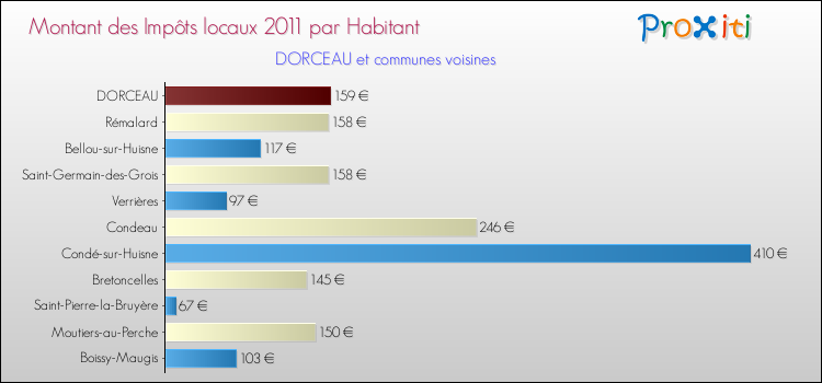 Montant des impôts locaux par Habitant pour DORCEAU et les communes proches Comparaison des impôts locaux par habitant pour DORCEAU et les communes voisines