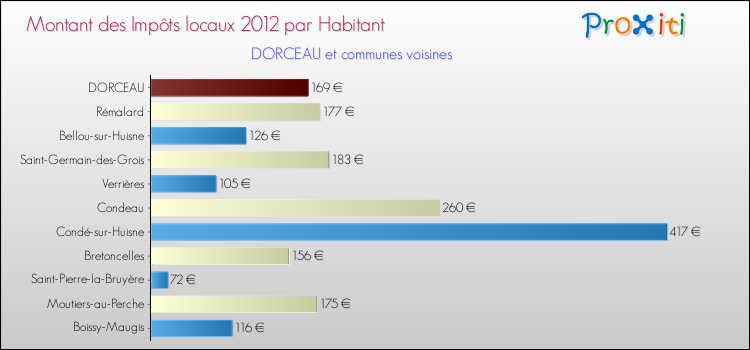 Montant des impôts locaux par Habitant pour DORCEAU et les communes proches Comparaison des impôts locaux par habitant pour DORCEAU et les communes voisines