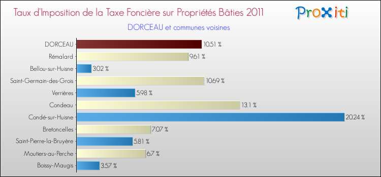 Taux d'imposition de la taxe foncière sur le bati 2011 pour DORCEAU et les communes proches Comparaison des taux d'imposition de la taxe foncière sur le bati 2011 pour DORCEAU et les communes voisines