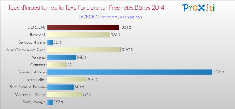 Taux d'imposition de la taxe foncière sur le bati 2014 pour DORCEAU et les communes proches Comparaison des taux d'imposition de la taxe foncière sur le bati 2014 pour DORCEAU et les communes voisines