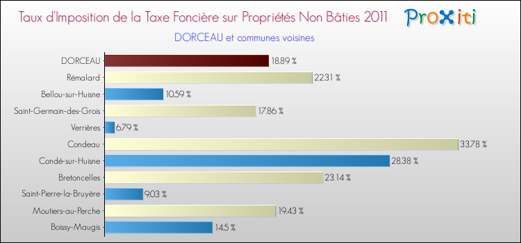 Taux d'imposition de la taxe foncière sur les immeubles et terrains non batis 2011 pour DORCEAU et les communes proches Comparaison des taux d'imposition de la taxe foncière sur les immeubles et terrains non batis 2011 pour DORCEAU et les communes voisines