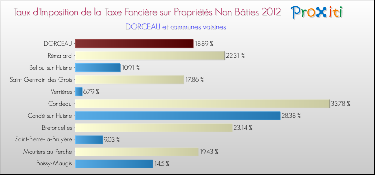 Taux d'imposition de la taxe foncière sur les immeubles et terrains non batis 2012 pour DORCEAU et les communes proches Comparaison des taux d'imposition de la taxe foncière sur les immeubles et terrains non batis 2012 pour DORCEAU et les communes voisines