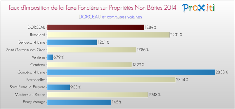 Taux d'imposition de la taxe foncière sur les immeubles et terrains non batis 2014 pour DORCEAU et les communes proches Comparaison des taux d'imposition de la taxe foncière sur les immeubles et terrains non batis 2014 pour DORCEAU et les communes voisines
