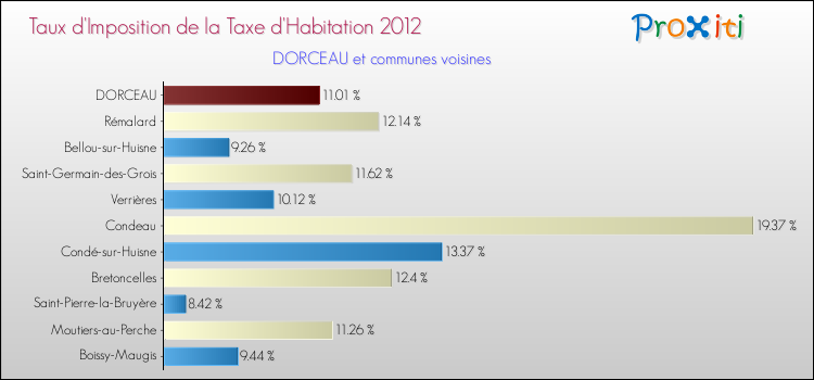 Taux d'imposition de la taxe d'habitation 2012 pour DORCEAU et les communes proches Comparaison des taux d'imposition de la taxe d'habitation 2012 pour DORCEAU et les communes voisines