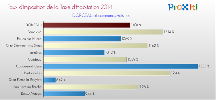 Taux d'imposition de la taxe d'habitation 2014 pour DORCEAU et les communes proches Comparaison des taux d'imposition de la taxe d'habitation 2014 pour DORCEAU et les communes voisines