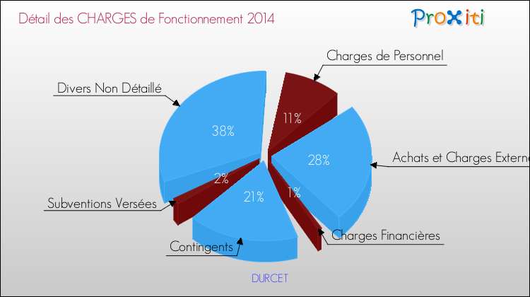 Décomposition des Charges de Fonctionnement 2014 de la commune de DURCET Charges de Fonctionnement 2014 pour la commune de DURCET