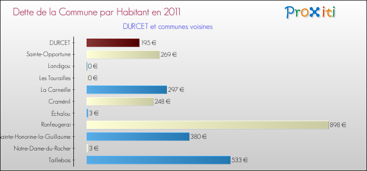 Dette par habitant de la commune en 2011 pour DURCET et les communes proches Comparaison de la dette par habitant de la commune en 2011 pour DURCET et les communes voisines