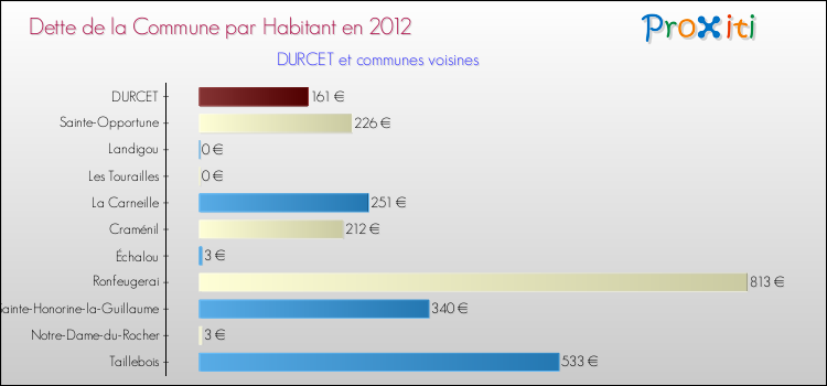 Dette par habitant de la commune en 2012 pour DURCET et les communes proches Comparaison de la dette par habitant de la commune en 2012 pour DURCET et les communes voisines