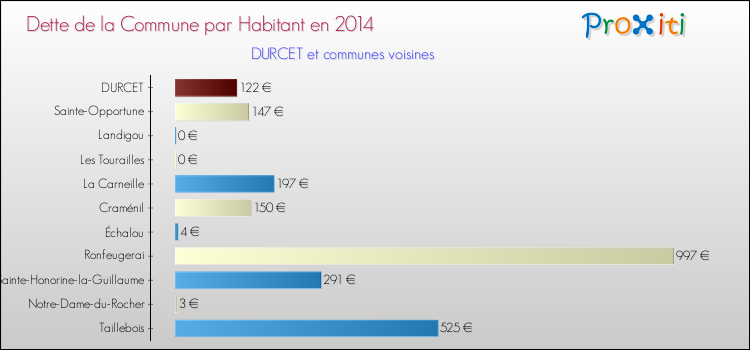 Dette par habitant de la commune en 2014 pour DURCET et les communes proches Comparaison de la dette par habitant de la commune en 2014 pour DURCET et les communes voisines