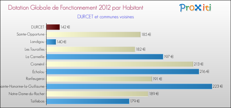 Montant des dotations globales de fonctionnement DGF par Habitant pour DURCET et les communes proches Comparaison des des dotations globales de fonctionnement DGF par habitant pour DURCET et les communes voisines