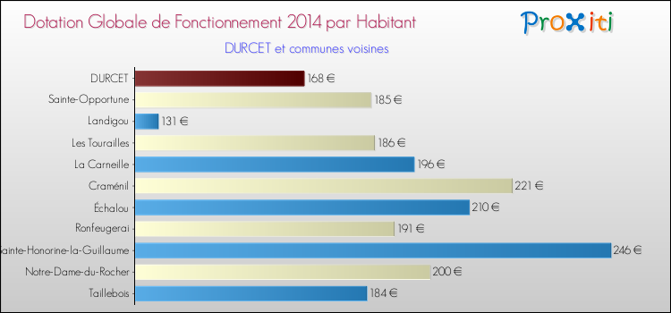 Montant des dotations globales de fonctionnement DGF par Habitant pour DURCET et les communes proches en 2014. Comparaison des des dotations globales de fonctionnement DGF par habitant pour DURCET et les communes voisines en 2014.