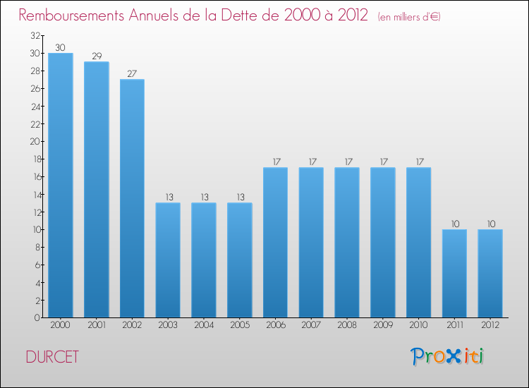Evolution de l'annuité de la dette pour la commune de DURCET de 2000 à 2012 Annuités de la dette pour DURCET de 2000 à 2012