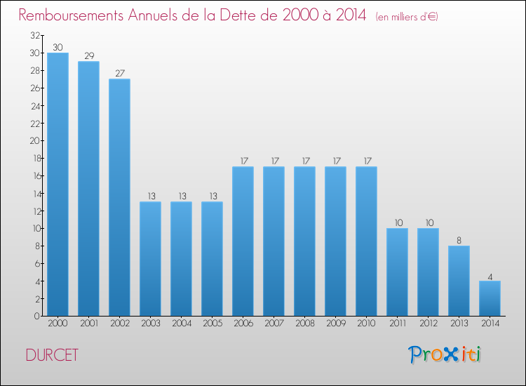 Evolution de l'annuité de la dette pour la commune de DURCET de 2000 à 2014 Annuités de la dette pour DURCET de 2000 à 2014
