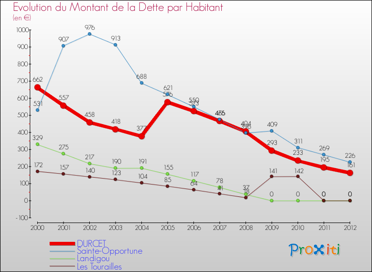 Evolution de la dette par habitant pour la commune de DURCET et les communes proches de 2000 à 2012 Comparaison de la dette par habitant pour DURCET et les communes voisines de 2000 à 2012