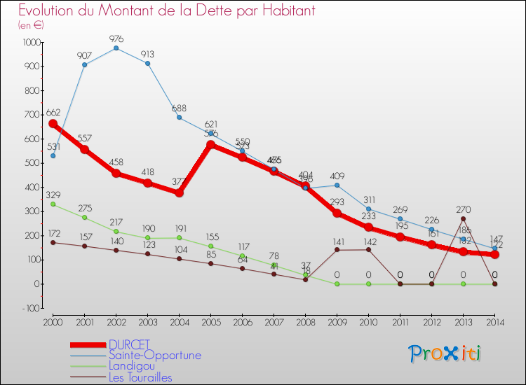Evolution de la dette par habitant pour la commune de DURCET et les communes proches de 2000 à 2014 Comparaison de la dette par habitant pour DURCET et les communes voisines de 2000 à 2014