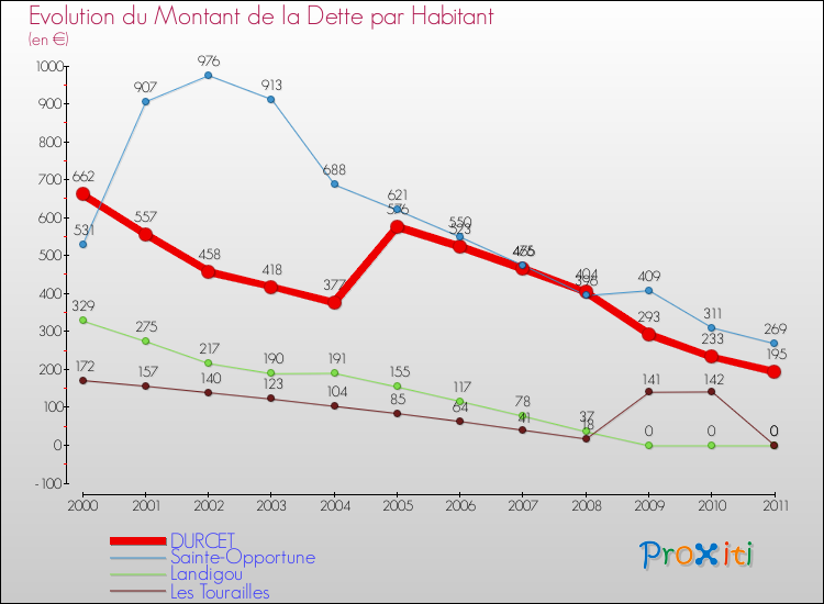 Evolution de la dette par habitant pour la commune de DURCET et les communes proches Comparaison de la dette par habitant pour DURCET et les communes voisines
