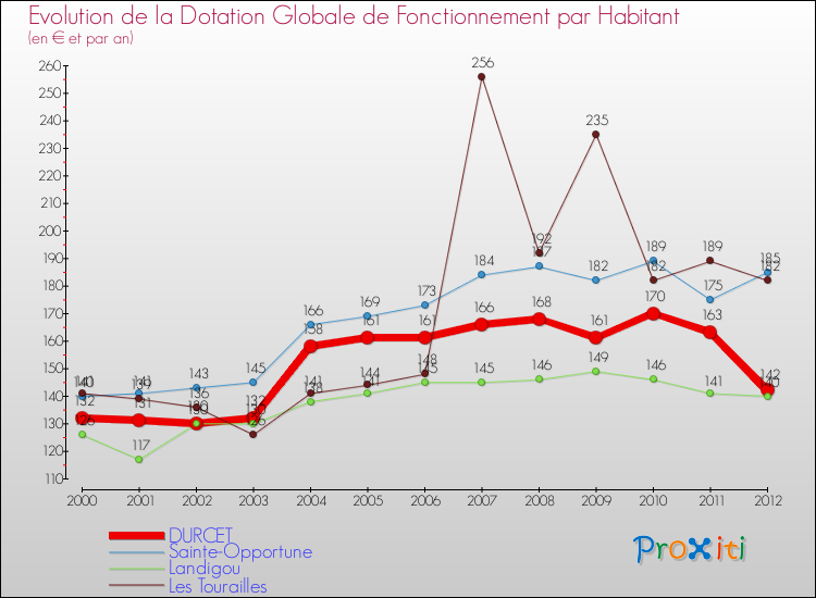 Evolution et montant de la dotation globale de fonctionnement par Habitant pour DURCET et les communes proches Comparaison des dotations globales de fonctionnement par habitant pour DURCET et les communes voisines