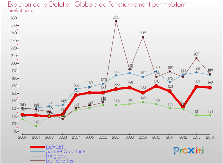 Evolution et montant de la dotation globale de fonctionnement par Habitant pour DURCET et les communes proches de 2000 à 2014. Comparaison des dotations globales de fonctionnement par habitant pour DURCET et les communes voisines de 2000 à 2014.