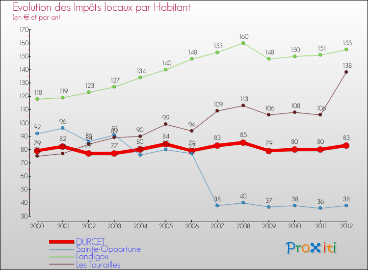 Evolution et montant des impôts locaux par Habitant pour DURCET et les communes proches Comparaison des impôts locaux par habitant pour DURCET et les communes voisines