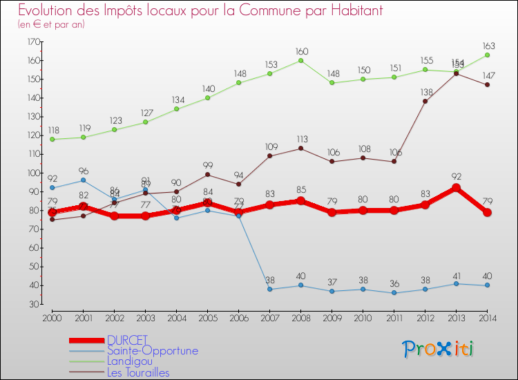 Evolution et montant des impôts locaux par Habitant pour DURCET et les communes proches de 2000 à 2014 Comparaison des impôts locaux par habitant pour DURCET et les communes voisines de 2000 à 2014