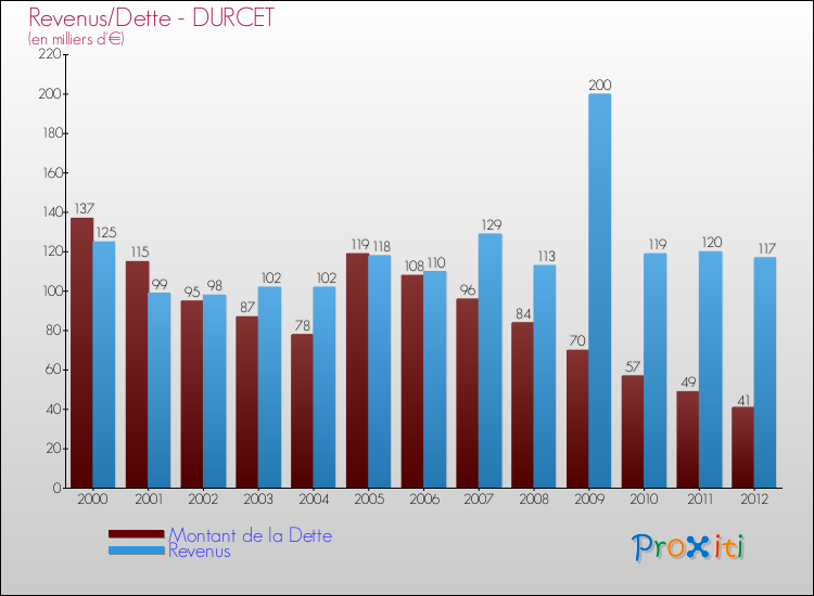 Evolution comparée de la dette et des revenus pour la commune de DURCET de 2000 à 2012 Comparaison de la dette et des revenus pour DURCET de 2000 à 2012