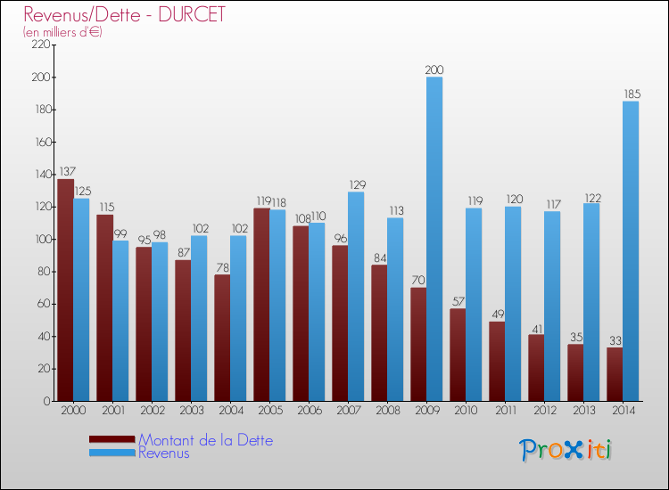 Evolution comparée de la dette et des revenus pour la commune de DURCET de 2000 à 2014 Comparaison de la dette et des revenus pour DURCET de 2000 à 2014