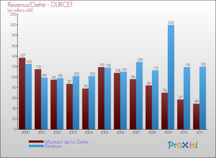 Evolution comparée de la dette et des revenus pour la commune de DURCET de 2000 à 2011 Comparaison de la dette et des revenus pour DURCET de 2000 à 2011