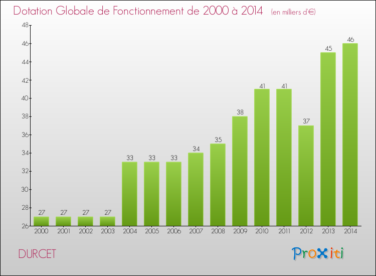 Evolution du montant de la Dotation Globale de Fonctionnement pour la commune de DURCET de 2000 à 2014 Evolution du montant de la Dotation Globale de Fonctionnement pour DURCET de 2000 à 2014