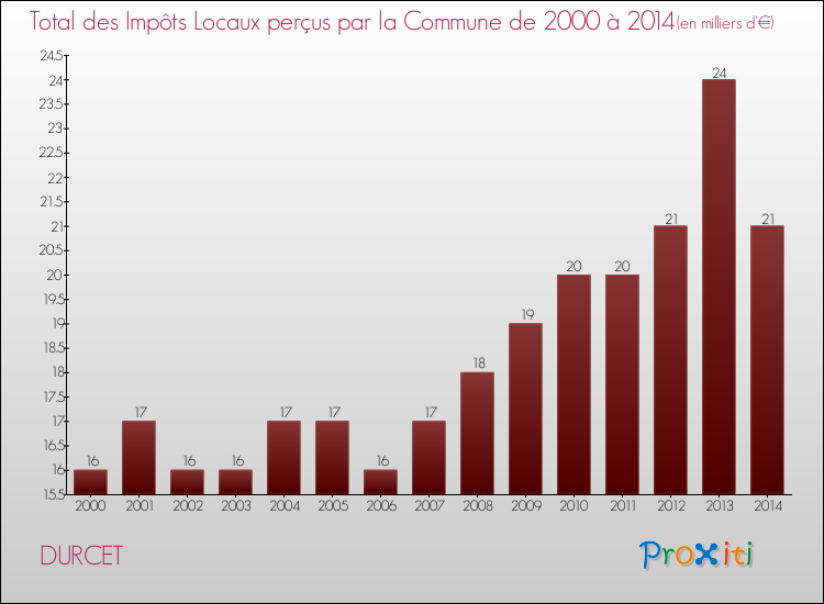 Evolution des Impôts Locaux pour la commune de DURCET de 2000 à 2014 Evolution des Impôts Locaux pour DURCET de 2000 à 2014