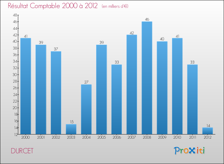 Evolution du résultat comptable pour la commune de DURCET de 2000 à 2012 Evolution du résultat comptable pour DURCET de 2000 à 2012