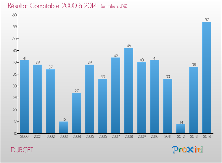 Evolution du résultat comptable pour la commune de DURCET de 2000 à 2014 Evolution du résultat comptable pour DURCET de 2000 à 2014
