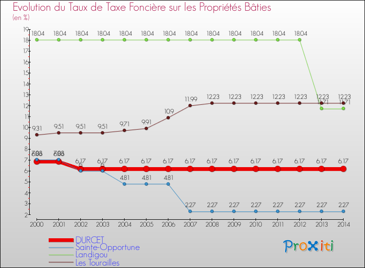 Evolution du taux de la taxe foncière sur le bati pour DURCET et les communes proches de 2000 à 2014 Comparaison des taux de taxe foncière sur le bati pour DURCET et les communes voisines de 2000 à 2014