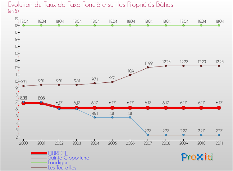 Evolution du taux de la taxe foncière sur le bati pour DURCET et les communes proches Comparaison des taux de taxe foncière sur le bati pour DURCET et les communes voisines