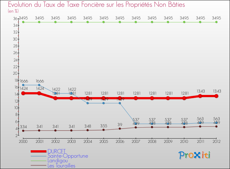 Evolution du taux de la taxe foncière sur les immeubles et terrains non batis pour DURCET et les communes proches de 2000 à 2012 Comparaison des taux de la taxe foncière sur les immeubles et terrains non batis pour DURCET et les communes voisines de 2000 à 2012
