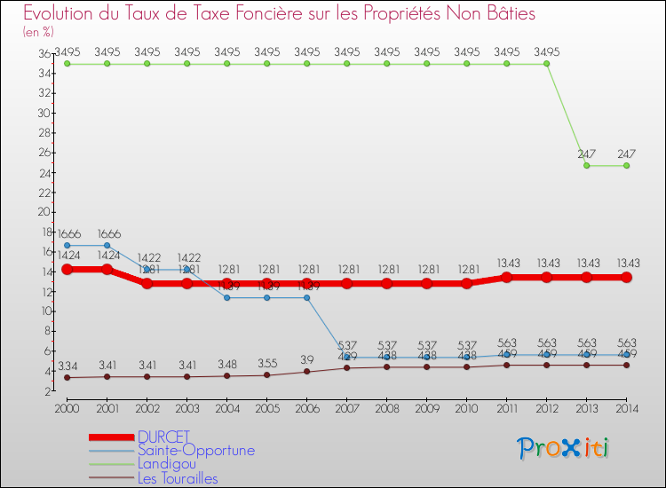 Evolution du taux de la taxe foncière sur les immeubles et terrains non batis pour DURCET et les communes proches de 2000 à 2014 Comparaison des taux de la taxe foncière sur les immeubles et terrains non batis pour DURCET et les communes voisines de 2000 à 2014