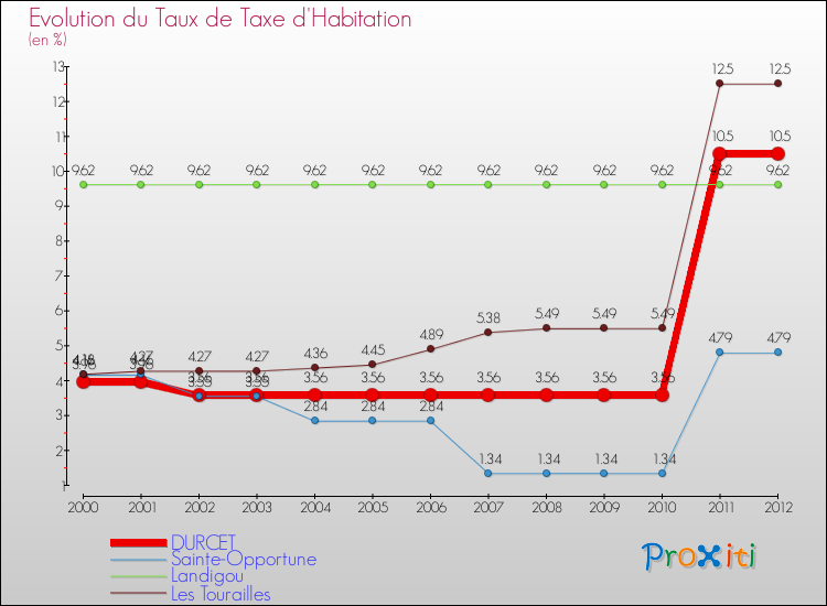 Evolution du taux de la taxe d'habitation pour DURCET et les communes proches Comparaison des taux de la taxe d'habitation pour DURCET et les communes voisines