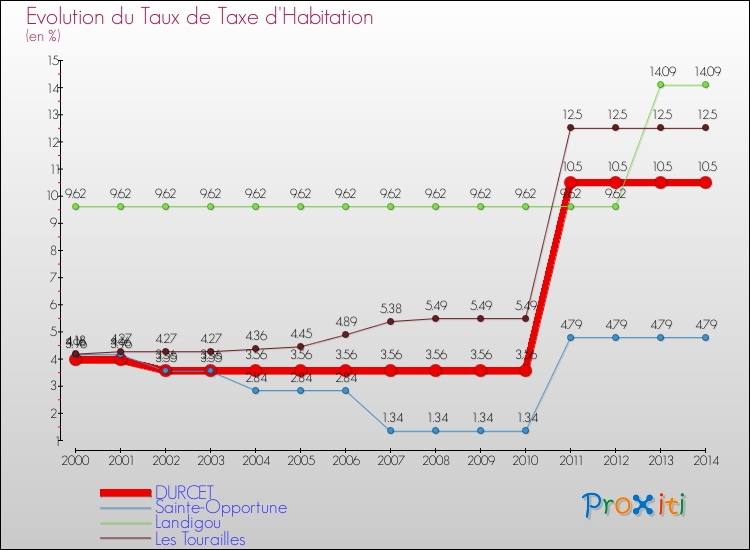 Evolution du taux de la taxe d'habitation pour DURCET et les communes proches de 2000 à 2014 Comparaison des taux de la taxe d'habitation pour DURCET et les communes voisines de 2000 à 2014