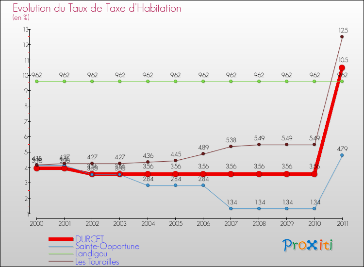 Evolution du taux de la taxe d'habitation pour DURCET et les communes proches Comparaison des taux de la taxe d'habitation pour DURCET et les communes voisines