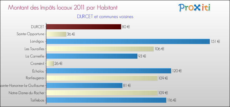 Montant des impôts locaux par Habitant pour DURCET et les communes proches Comparaison des impôts locaux par habitant pour DURCET et les communes voisines