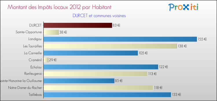 Montant des impôts locaux par Habitant pour DURCET et les communes proches Comparaison des impôts locaux par habitant pour DURCET et les communes voisines