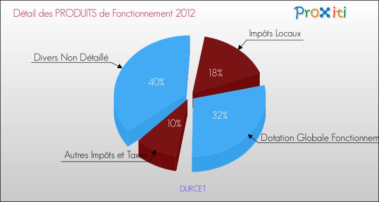 Décomposition du Budget de Fonctionnement 2012 de la commune de DURCET Budget de Fonctionnement 2012 pour la commune de DURCET