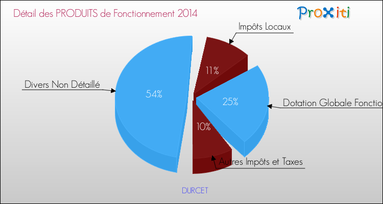 Décomposition du Budget de Fonctionnement 2014 de la commune de DURCET Budget de Fonctionnement 2014 pour la commune de DURCET