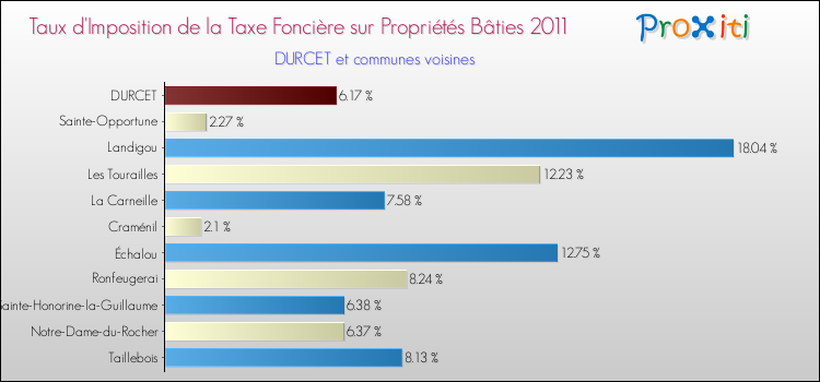 Taux d'imposition de la taxe foncière sur le bati 2011 pour DURCET et les communes proches Comparaison des taux d'imposition de la taxe foncière sur le bati 2011 pour DURCET et les communes voisines