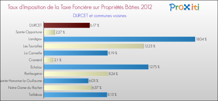 Taux d'imposition de la taxe foncière sur le bati 2012 pour DURCET et les communes proches Comparaison des taux d'imposition de la taxe foncière sur le bati 2012 pour DURCET et les communes voisines