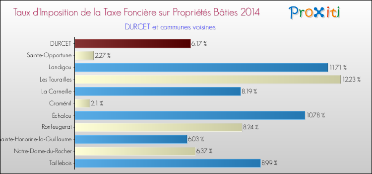 Taux d'imposition de la taxe foncière sur le bati 2014 pour DURCET et les communes proches Comparaison des taux d'imposition de la taxe foncière sur le bati 2014 pour DURCET et les communes voisines