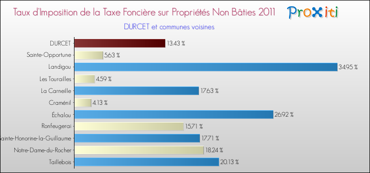 Taux d'imposition de la taxe foncière sur les immeubles et terrains non batis 2011 pour DURCET et les communes proches Comparaison des taux d'imposition de la taxe foncière sur les immeubles et terrains non batis 2011 pour DURCET et les communes voisines