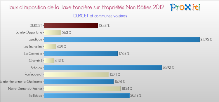Taux d'imposition de la taxe foncière sur les immeubles et terrains non batis 2012 pour DURCET et les communes proches Comparaison des taux d'imposition de la taxe foncière sur les immeubles et terrains non batis 2012 pour DURCET et les communes voisines